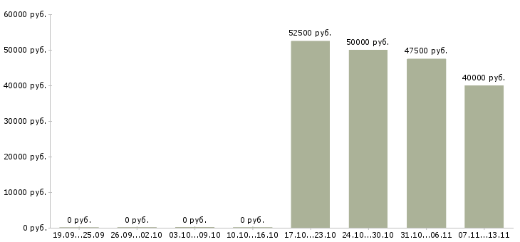 Вакансии «региональный медицинский представитель»-Медиана зарплаты по вакансии «региональный медицинский представитель» за 2 месяца