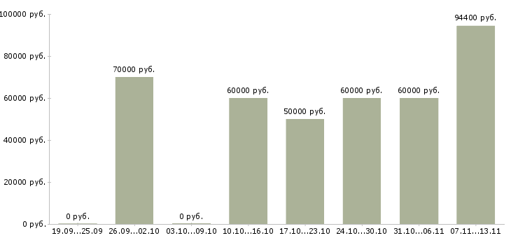 Вакансии «руководитель проекта в строительную организацию»-Медиана зарплаты по вакансии «руководитель проекта в строительную организацию» за 2 месяца