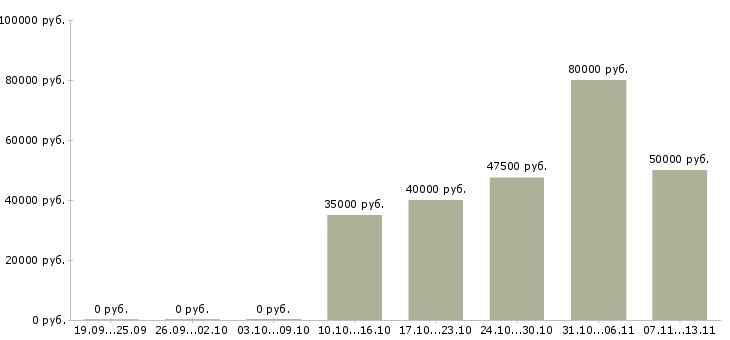 Вакансии «руководитель рекламных проектов»-Медиана зарплаты по вакансии «руководитель рекламных проектов» за 2 месяца