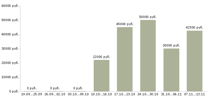 Вакансии «руководитель тендерной группы»-Медиана зарплаты по вакансии «руководитель тендерной группы» за 2 месяца
