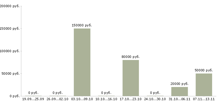 Вакансии «руководитель фотостудии»-Медиана зарплаты по вакансии «руководитель фотостудии» за 2 месяца