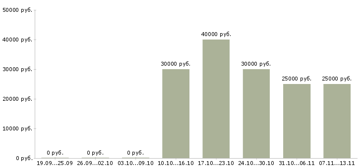 Вакансии «сборщик рекламных конструкций»-Медиана зарплаты по вакансии «сборщик рекламных конструкций» за 2 месяца