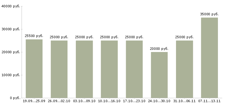 Вакансии «сотрудник по работе с заявками»-Медиана зарплаты по вакансии «сотрудник по работе с заявками» за 2 месяца