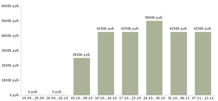 Вакансии «специалист 1с битрикс»-Медиана зарплаты по вакансии «специалист 1с битрикс» за 2 месяца