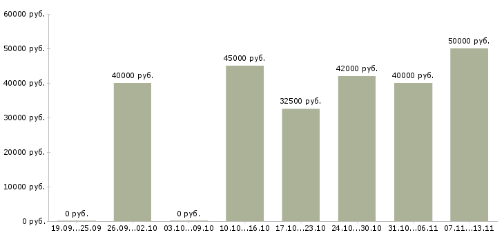 Вакансии «специалист в отдел аренды»-Медиана зарплаты по вакансии «специалист в отдел аренды» за 2 месяца