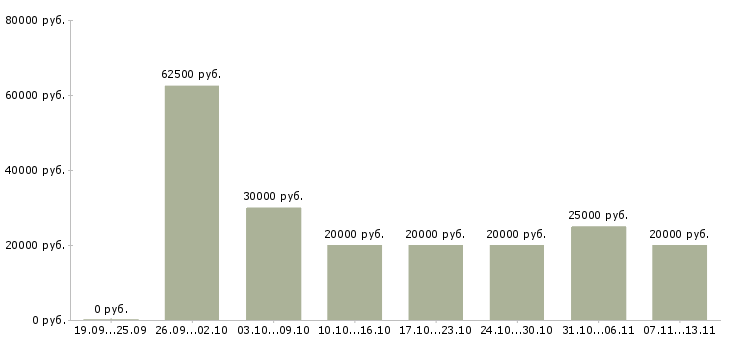 Вакансии «специалист информационной базы»-Медиана зарплаты по вакансии «специалист информационной базы» за 2 месяца
