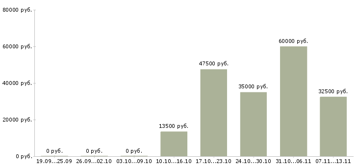 Вакансии «специалист кредитного контроля»-Медиана зарплаты по вакансии «специалист кредитного контроля» за 2 месяца