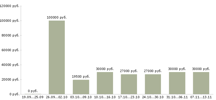 Вакансии «специалист по доставке»-Медиана зарплаты по вакансии «специалист по доставке» за 2 месяца