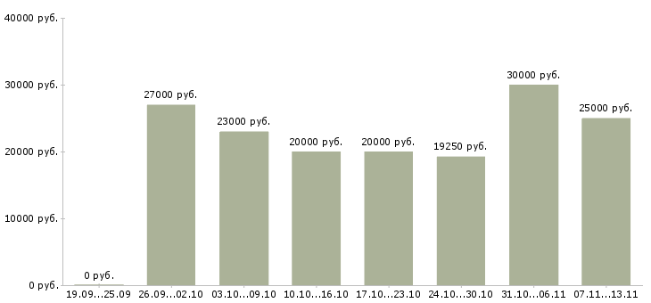 Вакансии «специалист по предоставлению услуг»-Медиана зарплаты по вакансии «специалист по предоставлению услуг» за 2 месяца