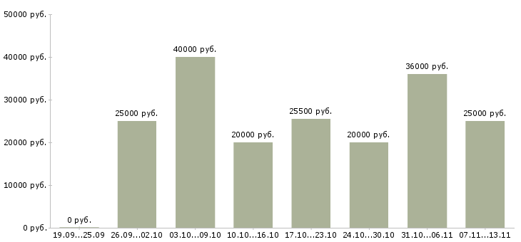 Вакансии «специалист по работе с проектами»-Медиана зарплаты по вакансии «специалист по работе с проектами» за 2 месяца