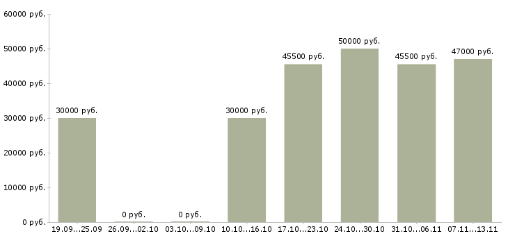 Вакансии «специалист по транспортной логистике»-Медиана зарплаты по вакансии «специалист по транспортной логистике» за 2 месяца