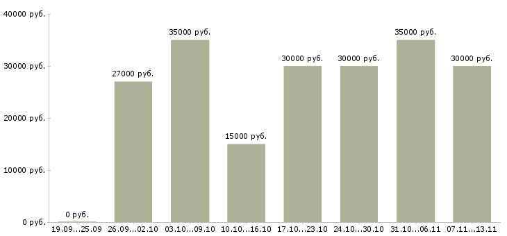 Вакансии «специалист по финансовым вопросам»-Медиана зарплаты по вакансии «специалист по финансовым вопросам» за 2 месяца