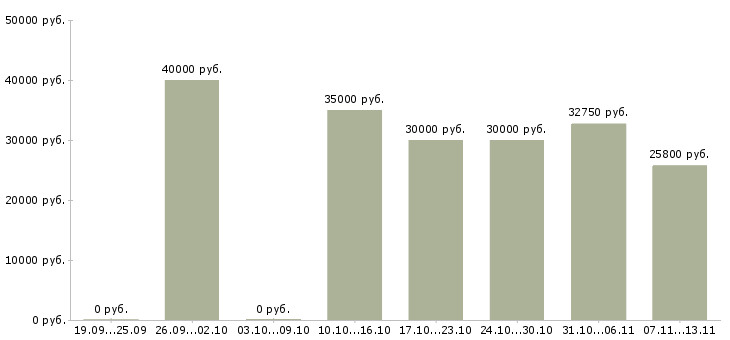 Вакансии «специалист центра продаж и обслуживания»-Медиана зарплаты по вакансии «специалист центра продаж и обслуживания» за 2 месяца