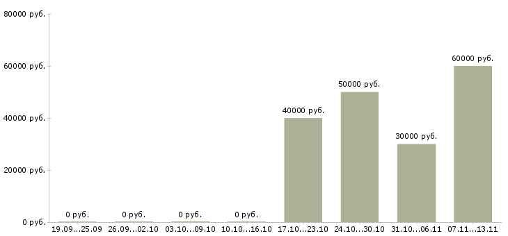 Вакансии «стажер в финансовый отдел»-Медиана зарплаты по вакансии «стажер в финансовый отдел» за 2 месяца