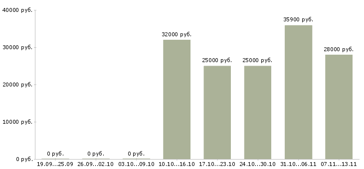 Вакансии «старший руководитель проектов»-Медиана зарплаты по вакансии «старший руководитель проектов» за 2 месяца