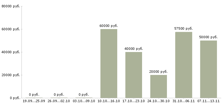 Вакансии «технолог колбасного цеха»-Медиана зарплаты по вакансии «технолог колбасного цеха» за 2 месяца