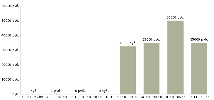 Вакансии «управляющий пекарней»-Медиана зарплаты по вакансии «управляющий пекарней» за 2 месяца