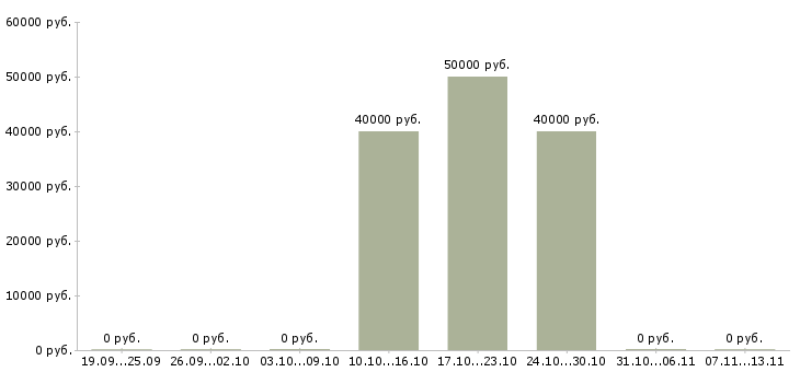 Вакансии «установщик автозвука»-Медиана зарплаты по вакансии «установщик автозвука» за 2 месяца