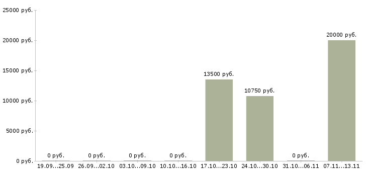 Вакансии «учитель физического воспитания»-Медиана зарплаты по вакансии «учитель физического воспитания» за 2 месяца