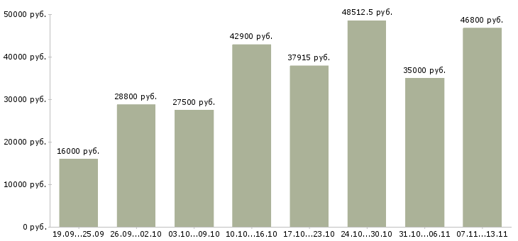 Вакансии «фасовщик продукции»-Медиана зарплаты по вакансии «фасовщик продукции» за 2 месяца
