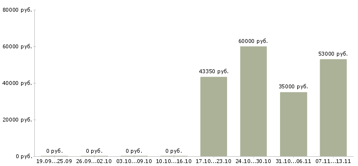 Вакансии «экономист в пэо»-Медиана зарплаты по вакансии «экономист в пэо» за 2 месяца