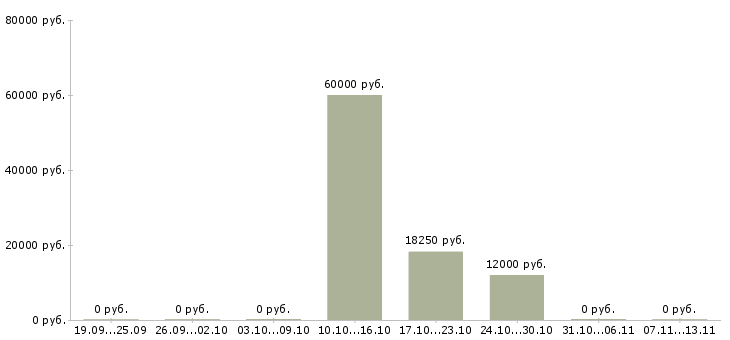 Вакансии «электромонтер контактной сети 5 разряда»-Медиана зарплаты по вакансии «электромонтер контактной сети 5 разряда» за 2 месяца