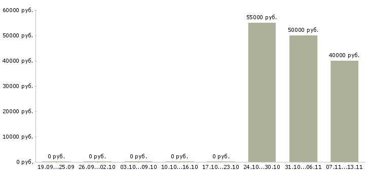 Вакансии «юрист в единственном числе»-Медиана зарплаты по вакансии «юрист в единственном числе» за 2 месяца