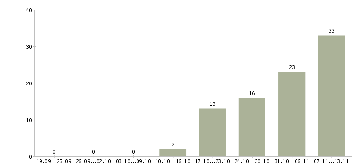 Работа «full stack разработчик»-Число вакансий «full stack разработчик» на сайте за 2 месяца