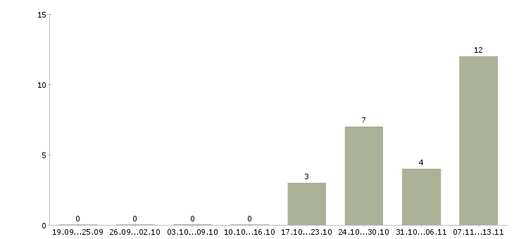 Работа «office administrator»-Число вакансий «office administrator» на сайте за 2 месяца