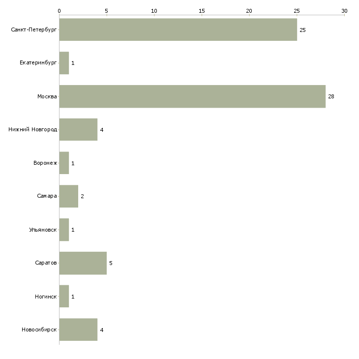Найти работу qa lead-Число вакансий «qa lead» на сайте в городах Росcии