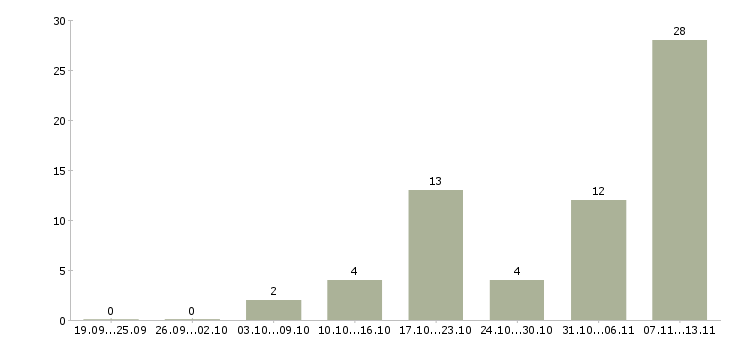 Работа «qa lead»-Число вакансий «qa lead» на сайте за 2 месяца