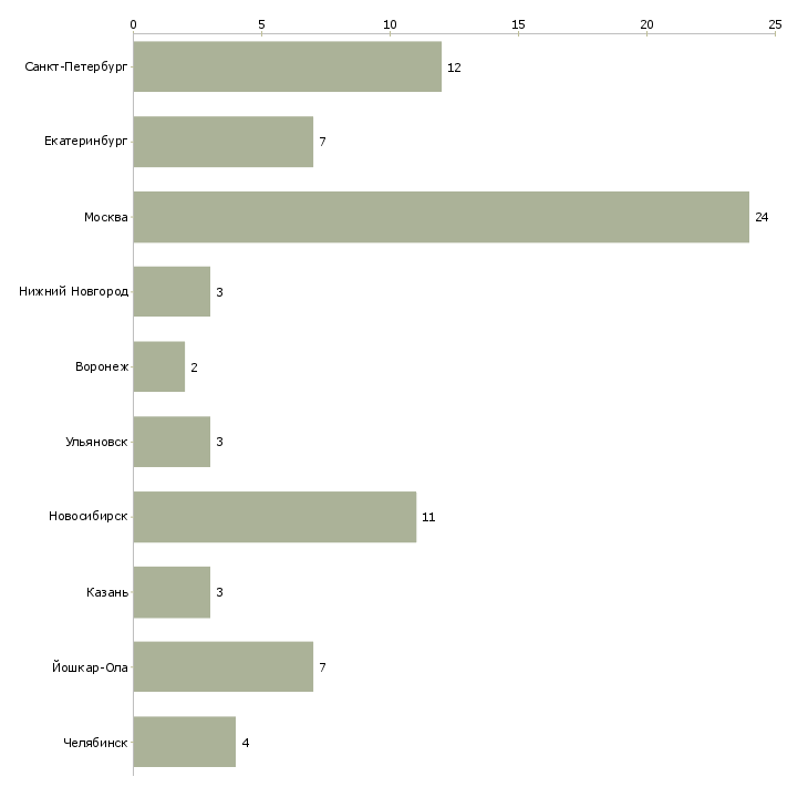 Найти работу unity разработчик-Число вакансий «unity разработчик» на сайте в городах Росcии