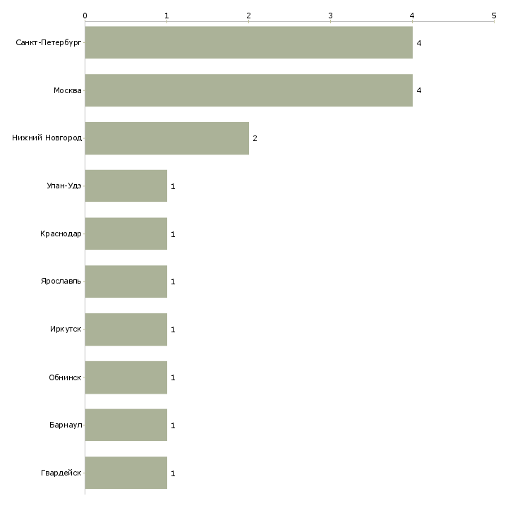 Найти работу администратор банкетного зала-Число вакансий «администратор банкетного зала» на сайте в городах Росcии