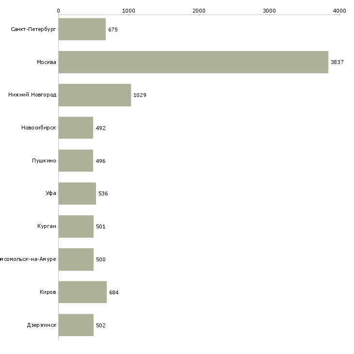 Найти работу администратор по персоналу-Число вакансий «администратор по персоналу» на сайте в городах Росcии