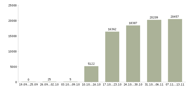 Работа «администратор по персоналу»-Число вакансий «администратор по персоналу» на сайте за 2 месяца