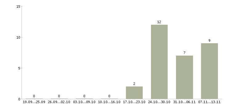 Работа «аналитик wms»-Число вакансий «аналитик wms» на сайте за 2 месяца