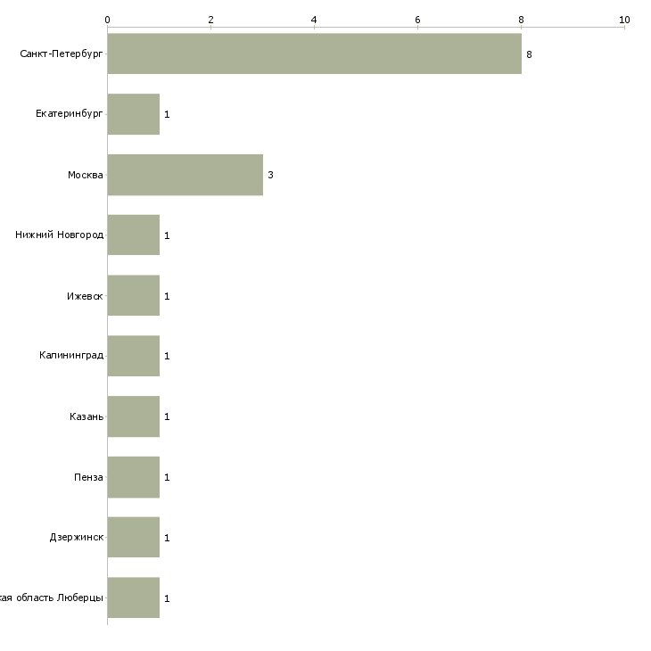 Найти работу буфетчица в кафе-Число вакансий «буфетчица в кафе» на сайте в городах Росcии