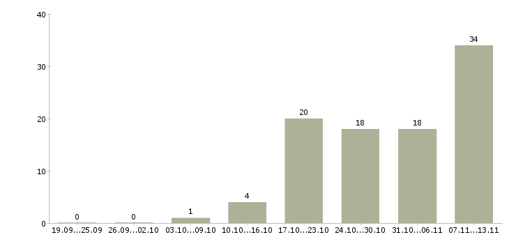 Работа «бухгалтер егаис»-Число вакансий «бухгалтер егаис» на сайте за 2 месяца