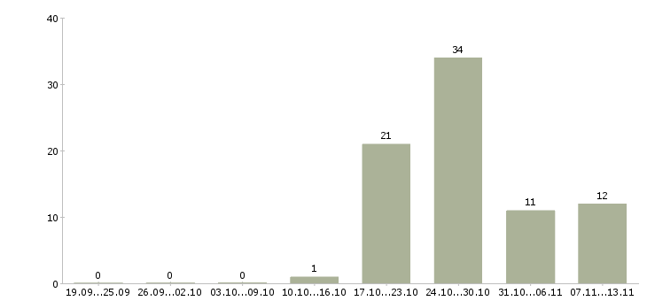 Работа «ведущий геолог»-Число вакансий «ведущий геолог» на сайте за 2 месяца