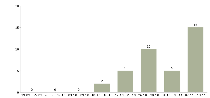 Работа «ведущий инженер вк»-Число вакансий «ведущий инженер вк» на сайте за 2 месяца