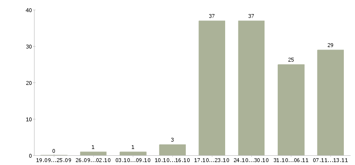 Работа «ведущий инженер электроник»-Число вакансий «ведущий инженер электроник» на сайте за 2 месяца