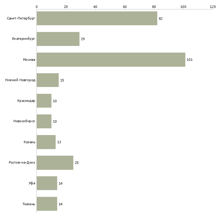 Найти работу водитель на газель категории в-Число вакансий «водитель на газель категории в» на сайте в городах Росcии