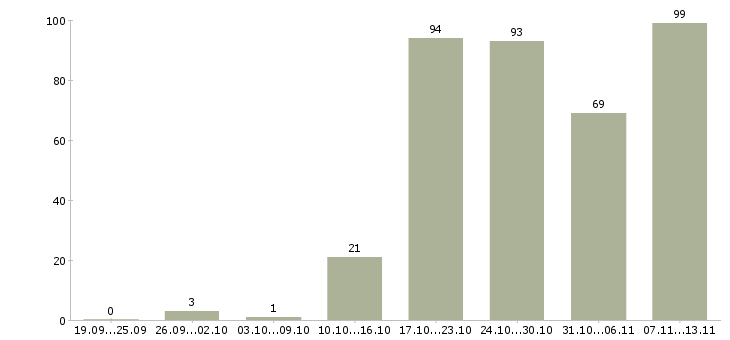 Работа «водитель на газель категории в»-Число вакансий «водитель на газель категории в» на сайте за 2 месяца