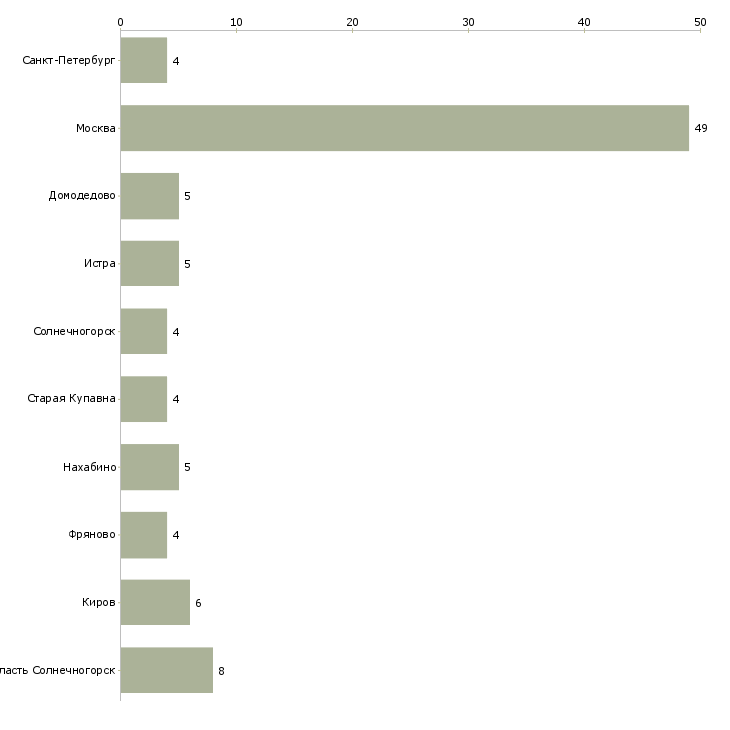 Найти работу водитель погрузчика ричтрак штабелер-Число вакансий «водитель погрузчика ричтрак штабелер» на сайте в городах Росcии