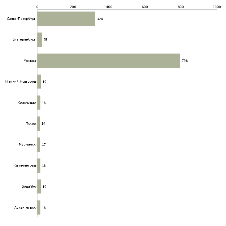 Найти работу водитель такси категории в-Число вакансий «водитель такси категории в» на сайте в городах Росcии