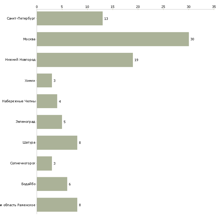 Найти работу водитель электро погрузчика-Число вакансий «водитель электро погрузчика» на сайте в городах Росcии
