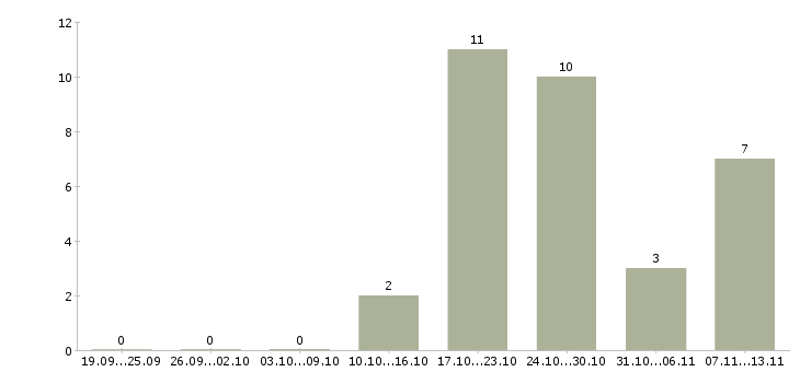 Работа «врач офтальмолог детский прием»-Число вакансий «врач офтальмолог детский прием» на сайте за 2 месяца