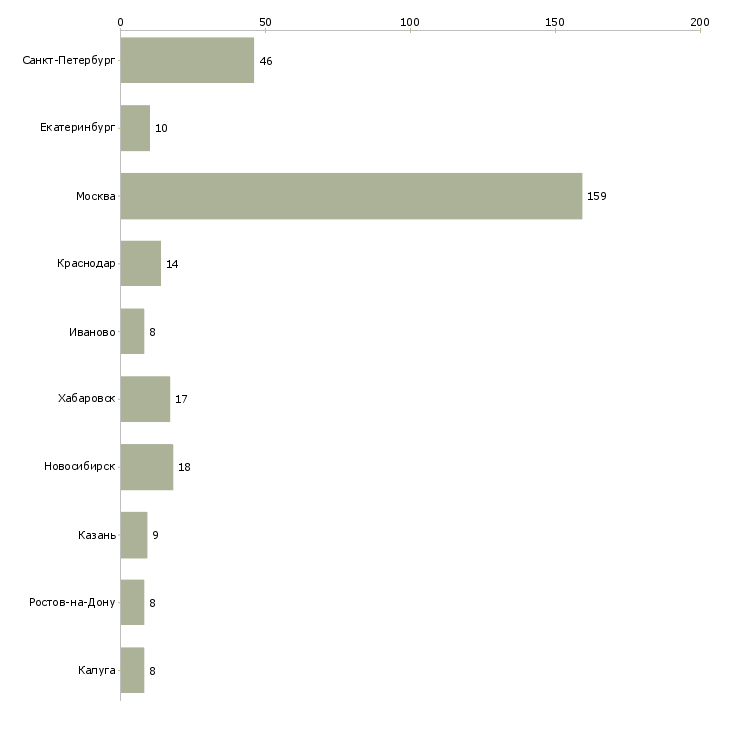 Найти работу врач по контролю качества-Число вакансий «врач по контролю качества» на сайте в городах Росcии