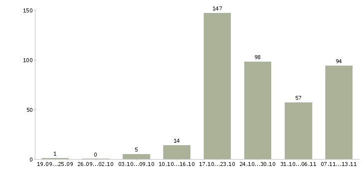 Работа «врач по контролю качества»-Число вакансий «врач по контролю качества» на сайте за 2 месяца