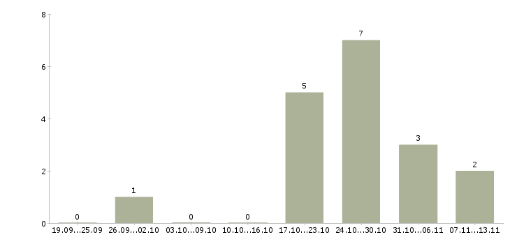 Работа «газорезчик от 4 разряда»-Число вакансий «газорезчик от 4 разряда» на сайте за 2 месяца